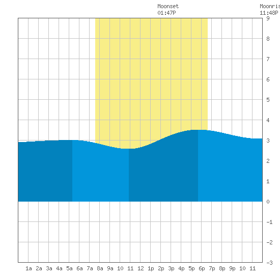 Bluff Plantation tide chart for Wednesday, October 27, 2021