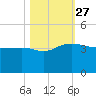 Bluff Plantation tide chart for Wednesday, October 27, 2021
