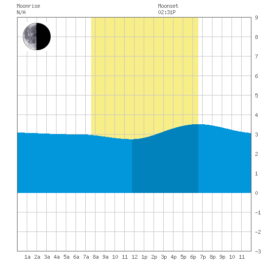 Bluff Plantation tide chart for Thursday, October 28, 2021