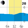 Bluff Plantation tide chart for Thursday, October 28, 2021