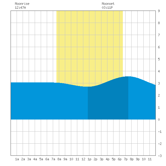Bluff Plantation tide chart for Friday, October 29, 2021