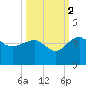 Bluff Plantation tide chart for Saturday, October 2, 2021