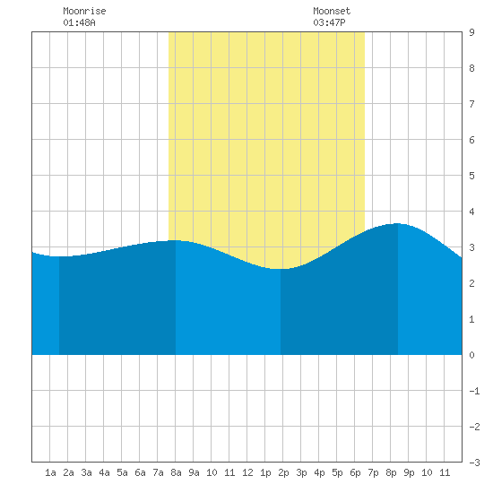 Bluff Plantation tide chart for Saturday, October 30, 2021