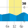Bluff Plantation tide chart for Saturday, October 30, 2021