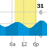 Bluff Plantation tide chart for Sunday, October 31, 2021