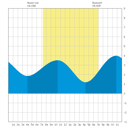 Bluff Plantation tide chart for Sunday, October 3, 2021
