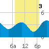 Bluff Plantation tide chart for Sunday, October 3, 2021