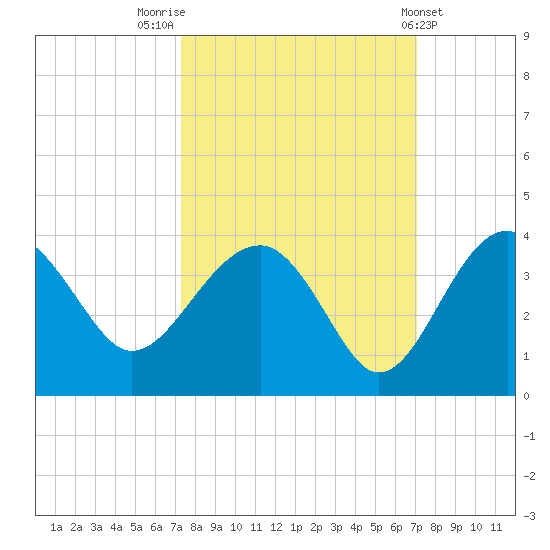 Bluff Plantation tide chart for Monday, October 4, 2021