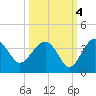 Bluff Plantation tide chart for Monday, October 4, 2021