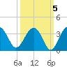 Bluff Plantation tide chart for Tuesday, October 5, 2021