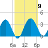 Bluff Plantation tide chart for Saturday, October 9, 2021