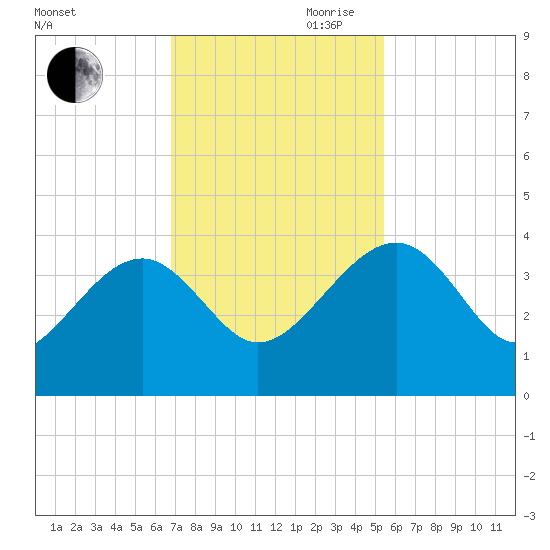 Bluff Plantation tide chart for Thursday, November 11, 2021