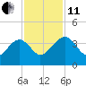 Bluff Plantation tide chart for Thursday, November 11, 2021