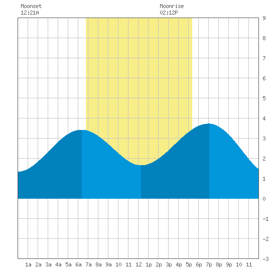 Bluff Plantation tide chart for Friday, November 12, 2021