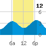Bluff Plantation tide chart for Friday, November 12, 2021