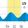 Bluff Plantation tide chart for Monday, November 15, 2021