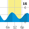 Bluff Plantation tide chart for Tuesday, November 16, 2021