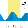 Bluff Plantation tide chart for Wednesday, November 17, 2021