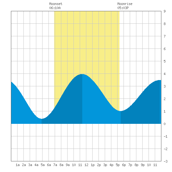 Bluff Plantation tide chart for Thursday, November 18, 2021