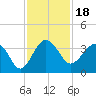 Bluff Plantation tide chart for Thursday, November 18, 2021