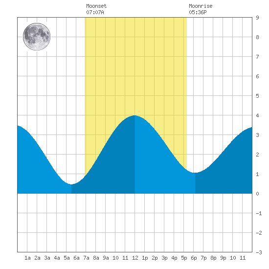 Bluff Plantation tide chart for Friday, November 19, 2021