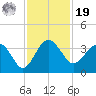 Bluff Plantation tide chart for Friday, November 19, 2021