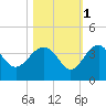 Bluff Plantation tide chart for Monday, November 1, 2021