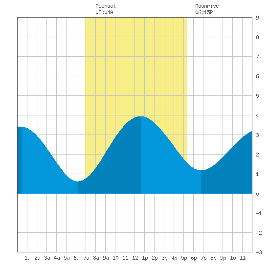 Bluff Plantation tide chart for Saturday, November 20, 2021