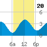 Bluff Plantation tide chart for Saturday, November 20, 2021