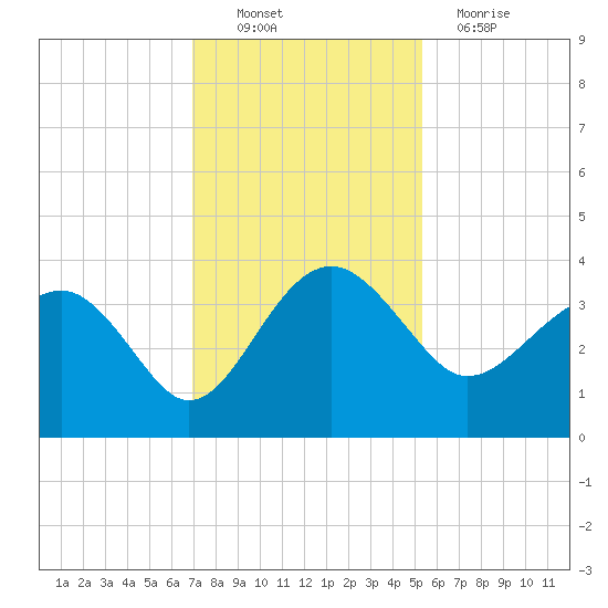 Bluff Plantation tide chart for Sunday, November 21, 2021