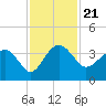 Bluff Plantation tide chart for Sunday, November 21, 2021