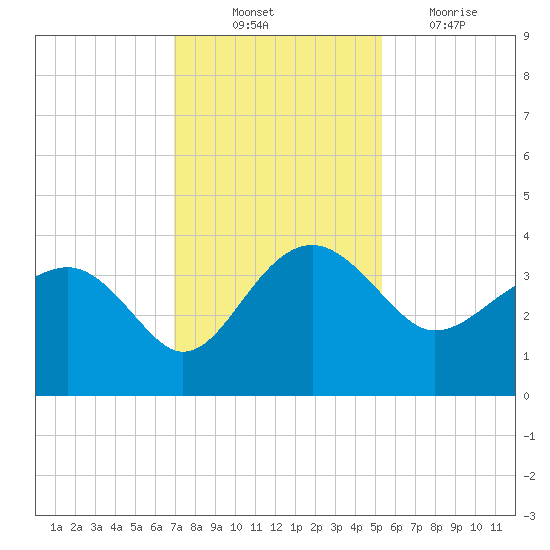 Bluff Plantation tide chart for Monday, November 22, 2021