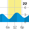 Bluff Plantation tide chart for Monday, November 22, 2021