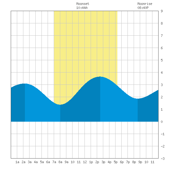 Bluff Plantation tide chart for Tuesday, November 23, 2021