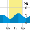 Bluff Plantation tide chart for Tuesday, November 23, 2021