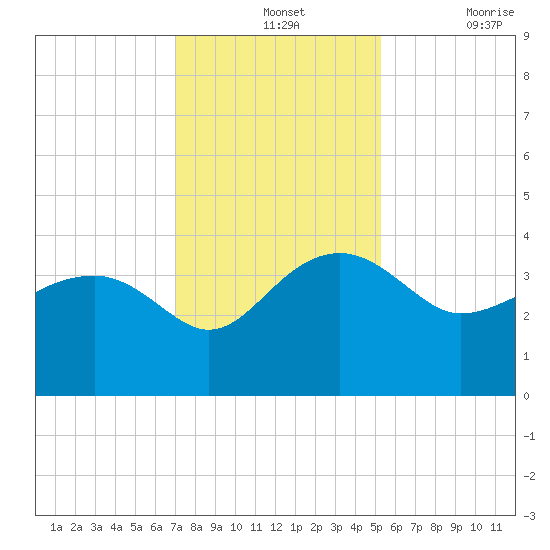 Bluff Plantation tide chart for Wednesday, November 24, 2021