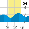 Bluff Plantation tide chart for Wednesday, November 24, 2021