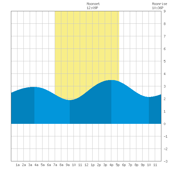 Bluff Plantation tide chart for Thursday, November 25, 2021