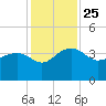 Bluff Plantation tide chart for Thursday, November 25, 2021