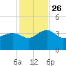 Bluff Plantation tide chart for Friday, November 26, 2021