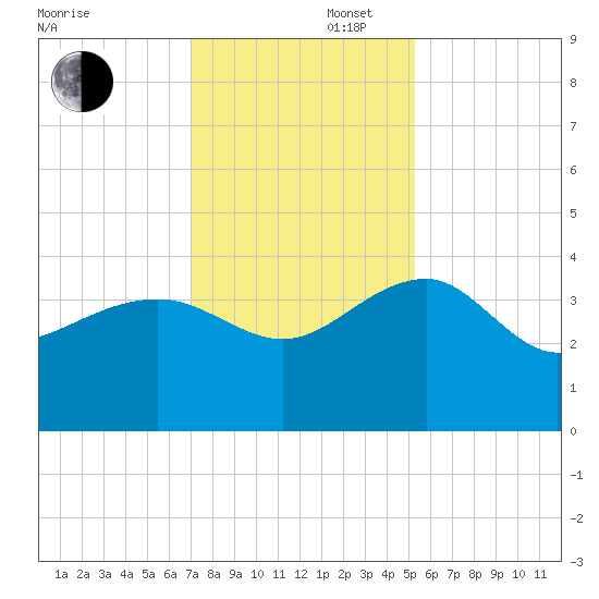 Bluff Plantation tide chart for Saturday, November 27, 2021
