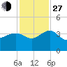 Bluff Plantation tide chart for Saturday, November 27, 2021