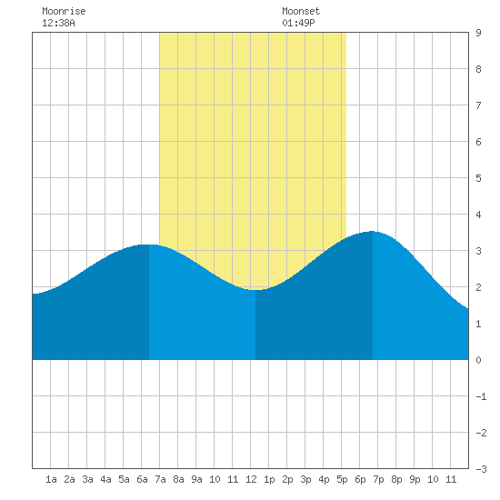 Bluff Plantation tide chart for Sunday, November 28, 2021