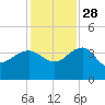 Bluff Plantation tide chart for Sunday, November 28, 2021