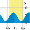 Bluff Plantation tide chart for Tuesday, November 2, 2021