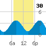 Bluff Plantation tide chart for Tuesday, November 30, 2021