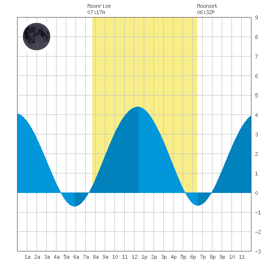 Bluff Plantation tide chart for Thursday, November 4, 2021