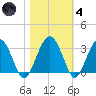 Bluff Plantation tide chart for Thursday, November 4, 2021