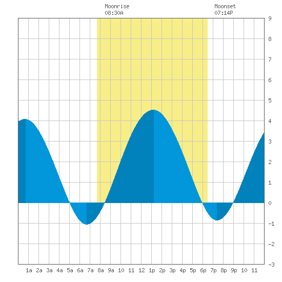 Bluff Plantation tide chart for Friday, November 5, 2021