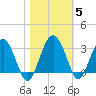 Bluff Plantation tide chart for Friday, November 5, 2021